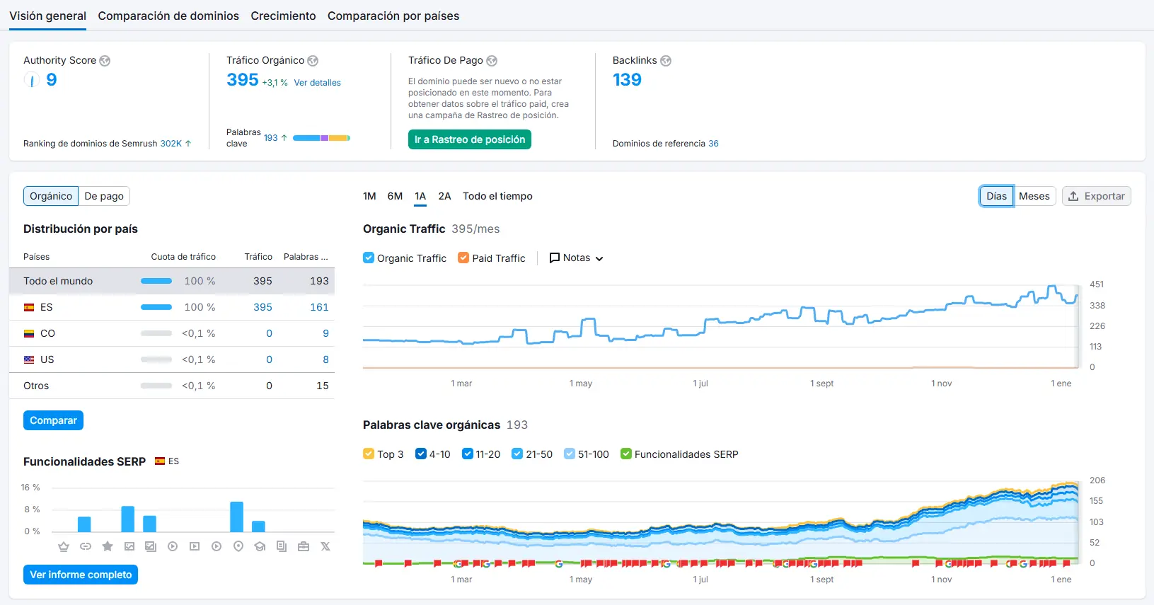 Gráfica de análisis SEO mostrando el crecimiento de una clínica dental: 395 visitas orgánicas mensuales, 193 palabras clave posicionadas, y una tendencia de crecimiento positiva del 3.1% durante el último año. La imagen incluye métricas de SEMrush con gráficos de tráfico orgánico y distribución de palabras clave.