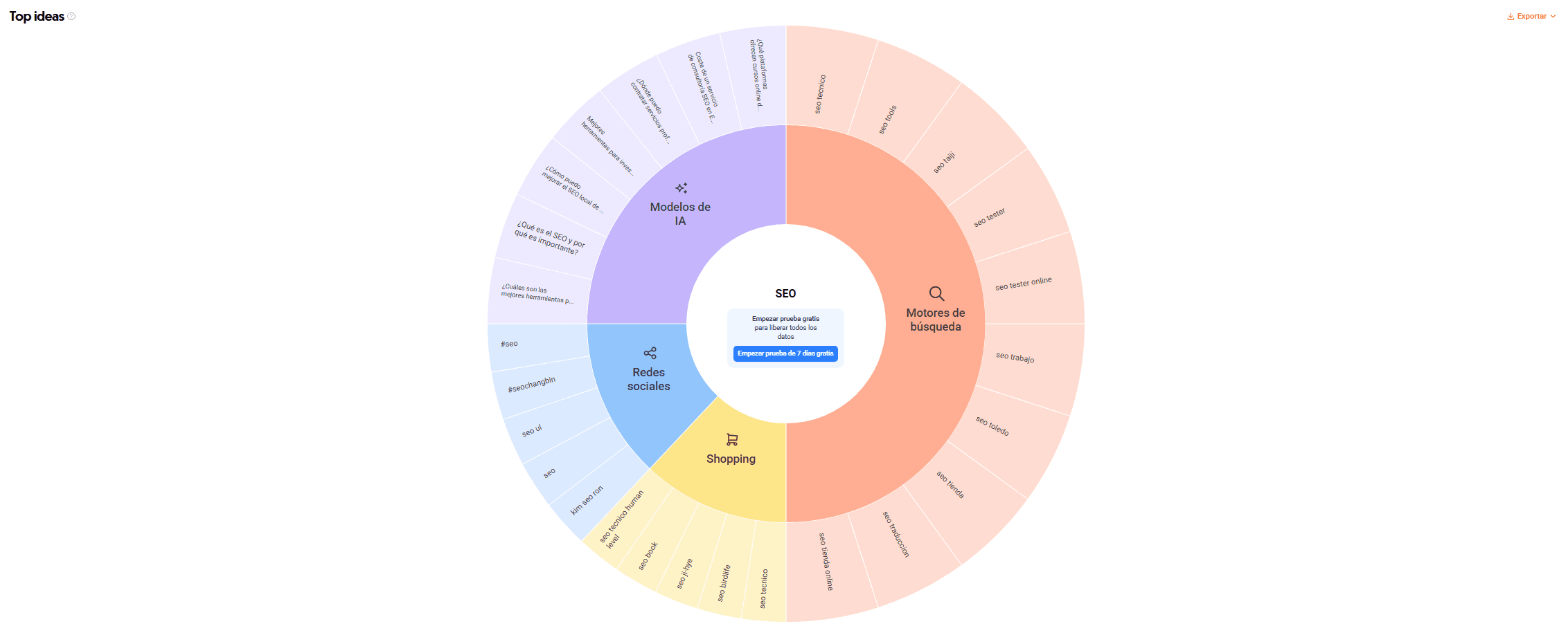 Diagrama de topic cluster SEO generado con AnswerThePublic mostrando subtemas y agrupaciones alrededor de la keyword SEO