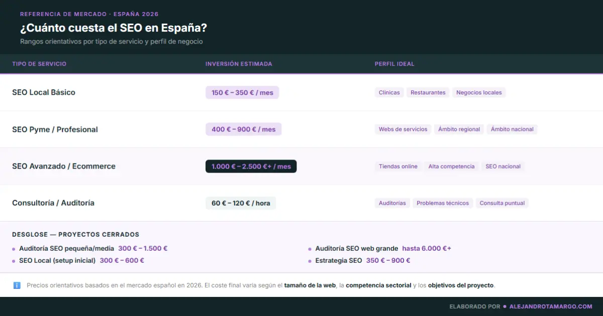 Consultor SEO revisando un presupuesto SEO en España